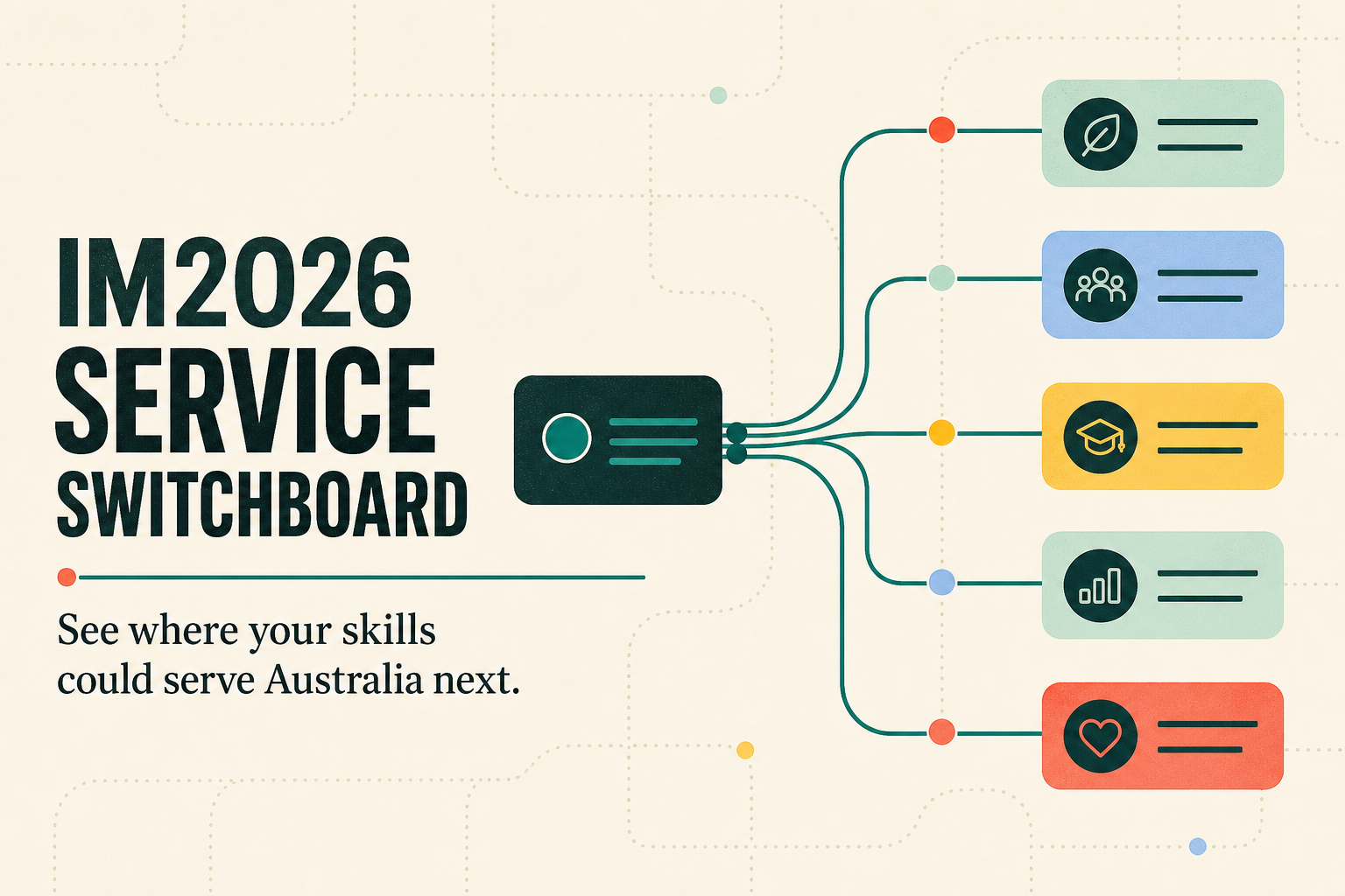IM2026 Service Switchboard share card showing a central profile branching to Australian public-service pathways