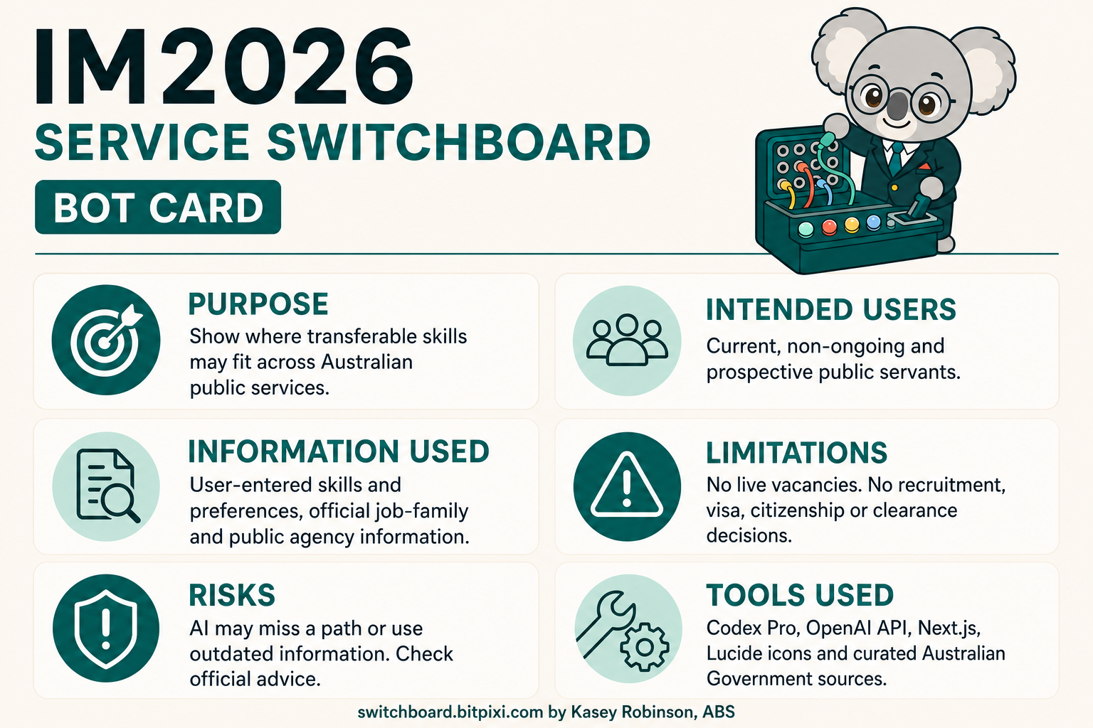 IM2026 Service Switchboard Bot Card. Purpose: Show where transferable skills may fit across Australian public services. Intended users: Current, non-ongoing and prospective public servants. Information used: User-entered skills and preferences, official job-family and public agency information. Limitations: No live vacancies. No recruitment, visa, citizenship or clearance decisions. Risks: AI may miss a path or use outdated information. Check official advice. Tools used: Codex Pro, OpenAI API, Next.js, Lucide icons and curated Australian Government sources. switchboard.bitpixi.com by Kasey Robinson, ABS.